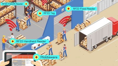 Ứng dụng RFID: Giải pháp quản lý thông minh trong kho vận và sản xuất
