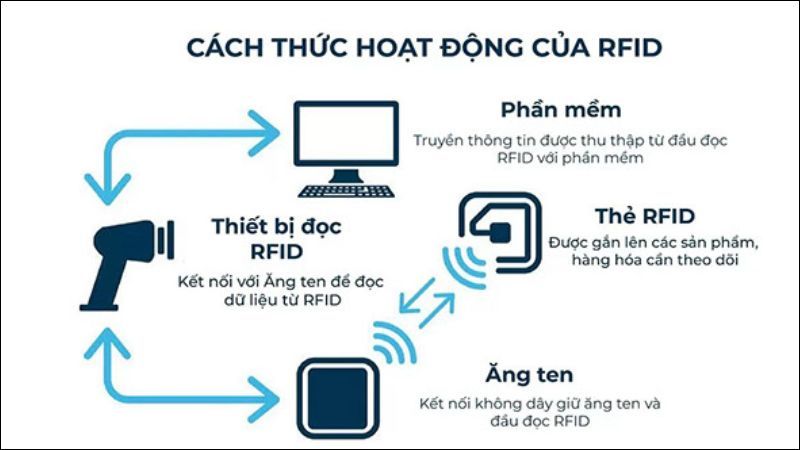 Ứng dụng RFID
